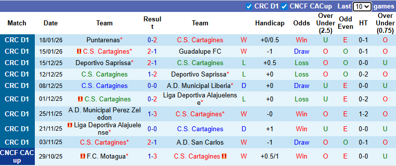 Nhận định, soi kèo Cartagines vs  Alajuelense, 9h00 ngày 22/1: Tưng bừng - Ảnh 2
