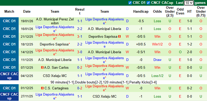 Nhận định, soi kèo Cartagines vs  Alajuelense, 9h00 ngày 22/1: Tưng bừng - Ảnh 3