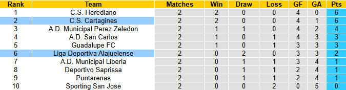 Nhận định, soi kèo Cartagines vs  Alajuelense, 9h00 ngày 22/1: Tưng bừng - Ảnh 5