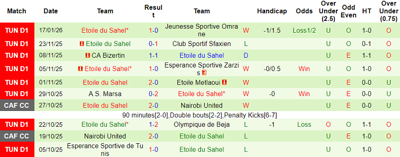 Nhận định, soi kèo Club Africain vs ES Sahel, 20h00 ngày 22/1: Đối thủ khó chịu - Ảnh 2