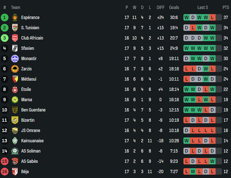 Nhận định, soi kèo Club Africain vs ES Sahel, 20h00 ngày 22/1: Đối thủ khó chịu - Ảnh 4