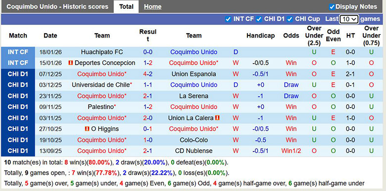 Nhận định, soi kèo Coquimbo Unido vs Deportes Limache, 5h ngày 22/1: Không thể ngăn cản - Ảnh 2
