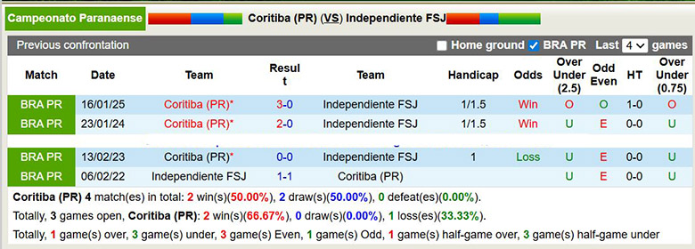 Nhận định, soi kèo Coritiba vs Independiente, 6h30 ngày 22/1: Chênh lệch - Ảnh 1