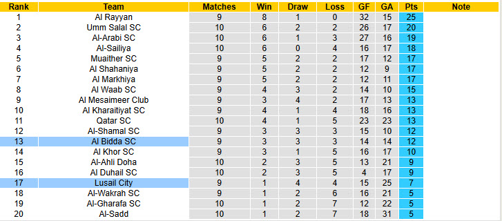 Nhận định, soi kèo Lusail City vs Al Bidda, 22h30 ngày 21/1: Chiến thắng danh dự - Ảnh 6
