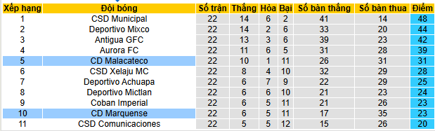 Nhận định, soi kèo Malacateco vs Deportivo Marquense - Ảnh 4