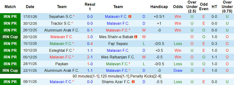 Nhận định, soi kèo Malavan vs Foolad, 19h30 ngày 22/1: Đối thủ yêu thích - Ảnh 1