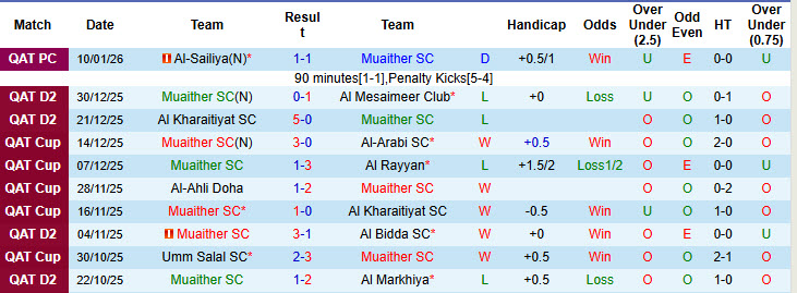 Nhận định, soi kèo Muaither vs Al Mesaimeer Club, 22h30 ngày 21/1: Trận đấu cân bằng - Ảnh 2