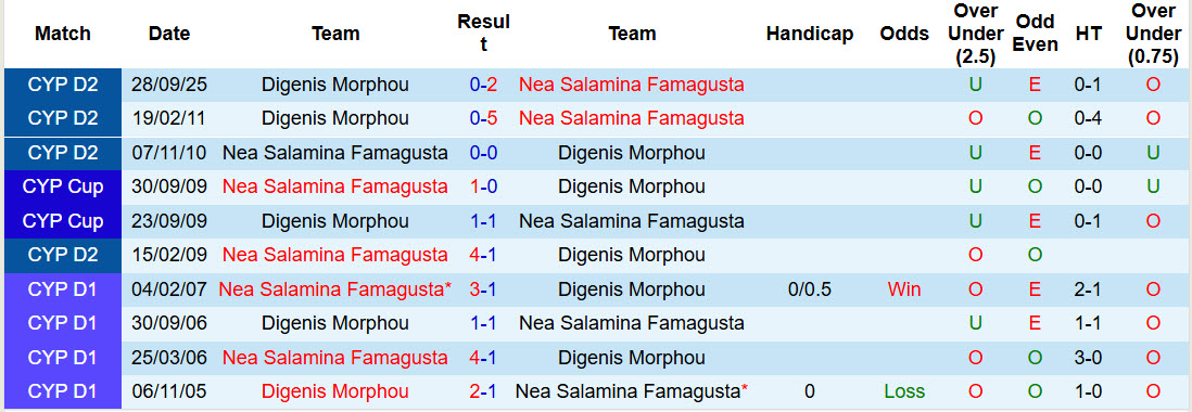 Nhận định, soi kèo Nea Salamina Famagusta vs Digenis Morphou, 23h00 ngày 21/1: Tâm lý thoải mái - Ảnh 4