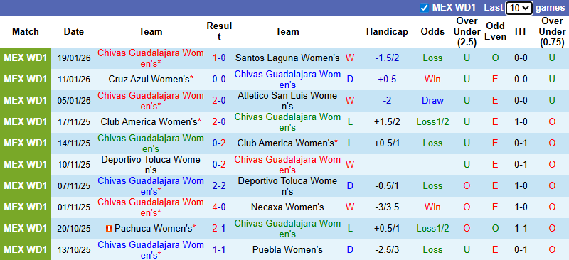 Nhận định, soi kèo Nữ Chivas Guadalajara vs Nữ Queretaro, 8h06 ngày 22/1: Khó có bất ngờ - Ảnh 2