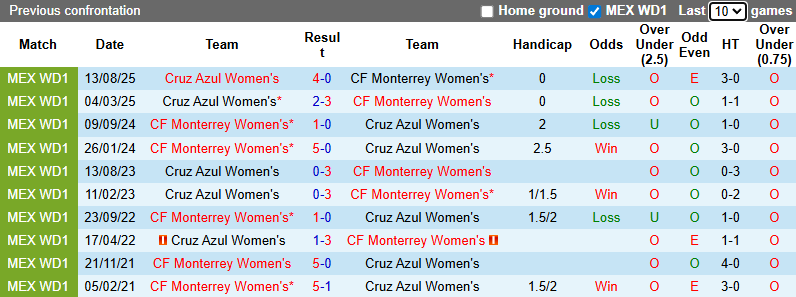 Nhận định, soi kèo Nữ Monterrey vs Nữ Cruz Azul, 9h00 ngày 22/1: Thăng hoa - Ảnh 4