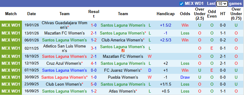 Nhận định, soi kèo Nữ Santos Laguna vs Nữ Club Leon, 8h00 ngày 22/1: Tin vào khách - Ảnh 2