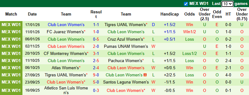 Nhận định, soi kèo Nữ Santos Laguna vs Nữ Club Leon, 8h00 ngày 22/1: Tin vào khách - Ảnh 3