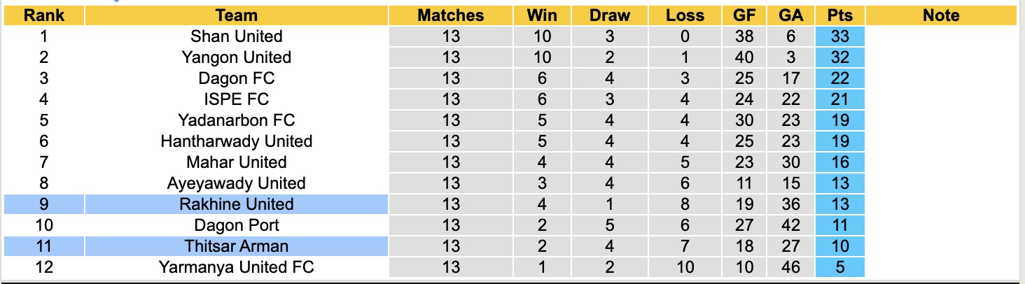 Nhận định, soi kèo Rakhine United vs Thitsar Arman, 16h00 ngày 22/1: Khủng hoảng kéo dài - Ảnh 2