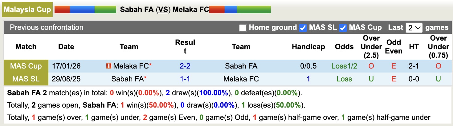 Nhận định, soi kèo Sabah FA vs Melaka, 18h30 ngày 22/1: Tiếp tục bất phân thắng bại - Ảnh 2