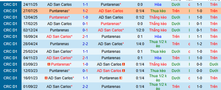 Nhận định, soi kèo San Carlos vs Puntarenas - Ảnh 3