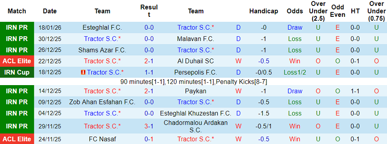 Nhận định, soi kèo Tractor vs Mes Rafsanjan, 19h30 ngày 22/1: Lại thua? - Ảnh 1