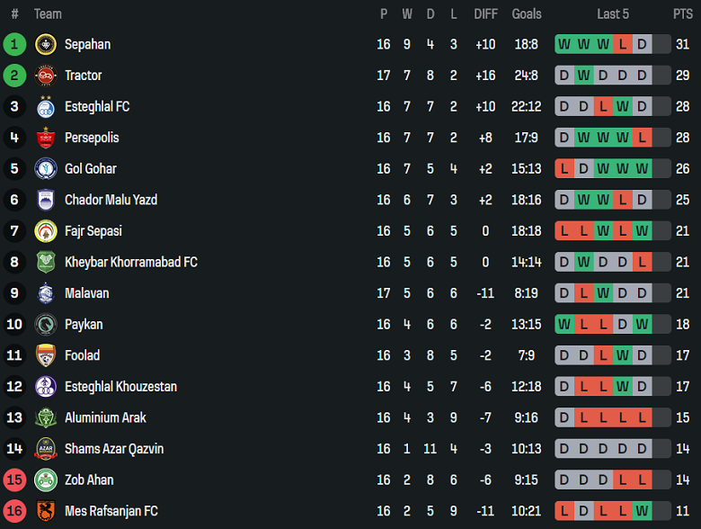 Nhận định, soi kèo Tractor vs Mes Rafsanjan, 19h30 ngày 22/1: Lại thua? - Ảnh 4