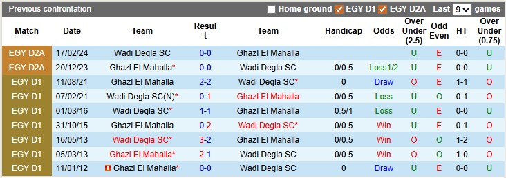 Nhận định, soi kèo Wadi Degla vs Ghazl El Mahalla, 22h00 ngày 22/1: Chỉ toàn hòa - Ảnh 3