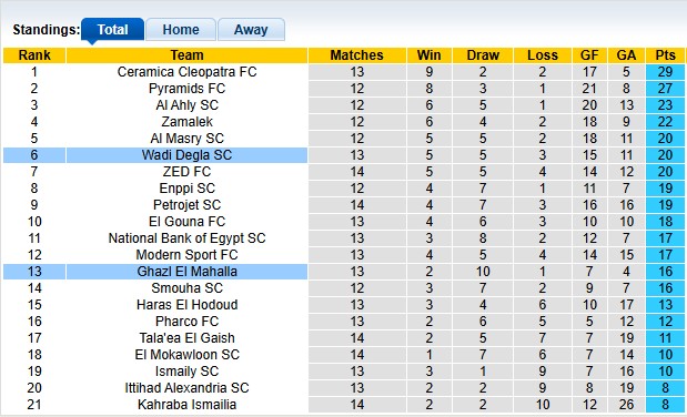 Nhận định, soi kèo Wadi Degla vs Ghazl El Mahalla, 22h00 ngày 22/1: Chỉ toàn hòa - Ảnh 4