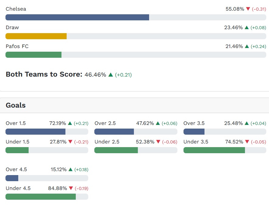 Siêu máy tính dự đoán Chelsea vs Pafos, 03h00 ngày 22/01 - Ảnh 4