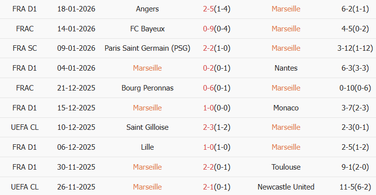 Soi kèo góc Marseille vs Liverpool, 03h00 ngày 22/01 - Ảnh 1