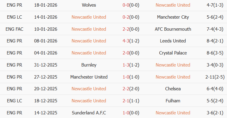 Soi kèo góc Newcastle vs PSV Eindhoven, 03h00 ngày 22/01 - Ảnh 1