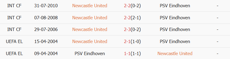 Soi kèo góc Newcastle vs PSV Eindhoven, 03h00 ngày 22/01 - Ảnh 3