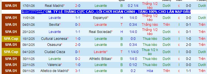 iêu máy tính dự đoán Levante vs Elche - Ảnh 1