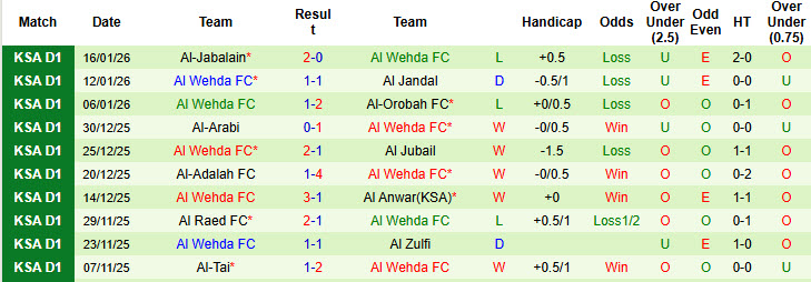 Nhận định, soi kèo Al Ula vs Al Wehda, 21h10 ngày 22/1: Vị thế lung lay - Ảnh 3