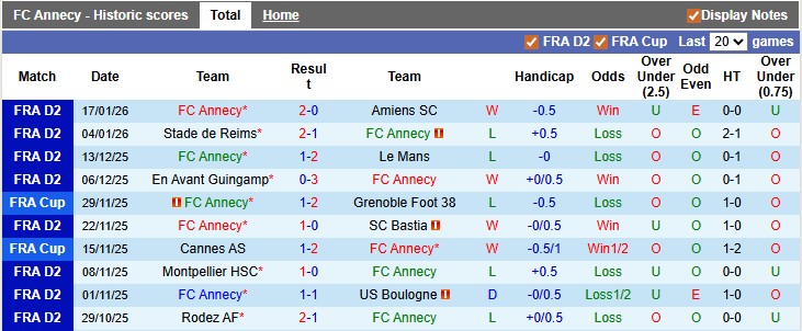 Nhận định, soi kèo Annecy vs Clermont Foot, 2h00 ngày 24/1: Bứt tốc - Ảnh 1