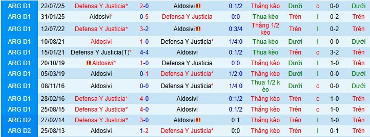 Nhận định, soi kèo CA Aldosivi vs Defensa  - Ảnh 3