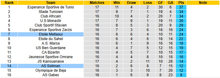 Nhận định, soi kèo Etoile Metlaoui vs AS Soliman, 20h00 ngày 22/1: Điểm số quan trọng - Ảnh 5