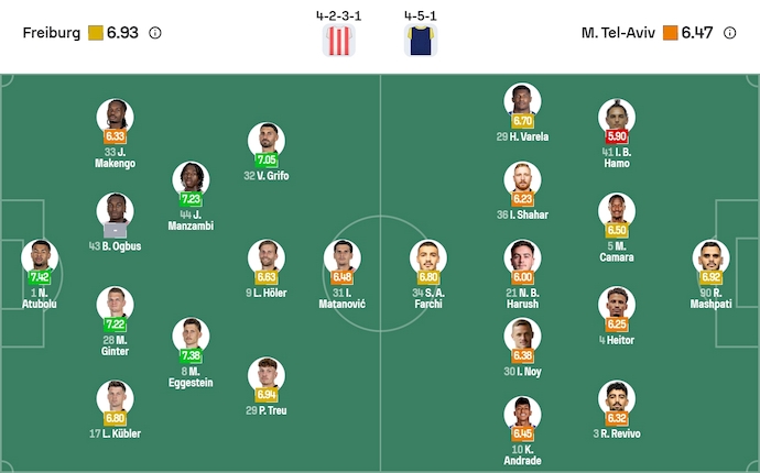 Nhận định, soi kèo Freiburg vs Maccabi Tel Aviv, 0h45 ngày 23/1: Khẳng định đẳng cấp - Ảnh 6