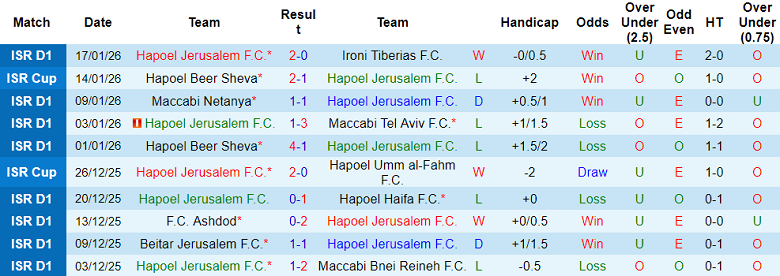 Nhận định, soi kèo Hapoel Jerusalem vs Hapoel Petach Tikva, 19h00 ngày 23/1: Đòi nợ - Ảnh 1