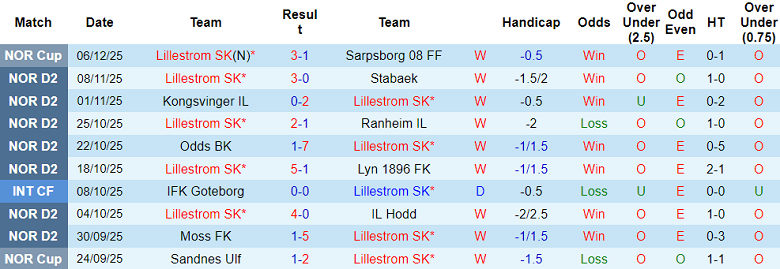 Nhận định, soi kèo Lillestrom vs Sandefjord, 19h00 ngày 23/1: Lại hòa? - Ảnh 1