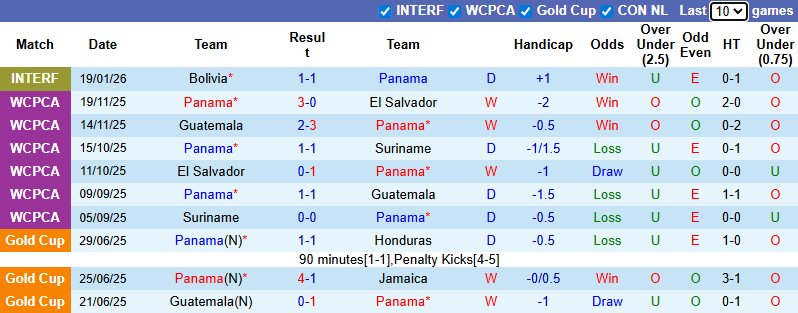 Nhận định, soi kèo Panama vs Mexico, 8h00 ngày 23/1: Thử nghiệm - Ảnh 2