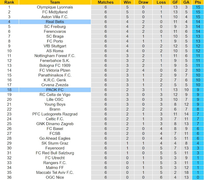 Nhận định, soi kèo PAOK vs Real Betis, 0h45 ngày 23/1: Khách gặp khó - Ảnh 4