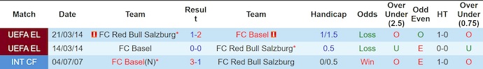 Nhận định, soi kèo Salzburg vs Basel, 0h45 ngày 23/1: Khách lấn át chủ - Ảnh 4