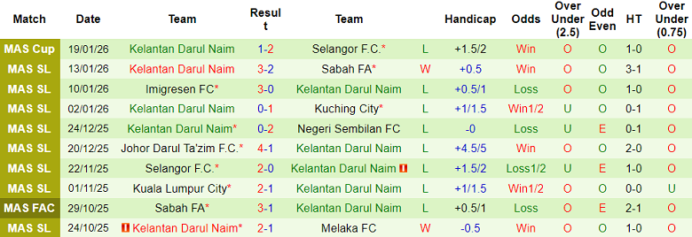Nhận định, soi kèo Selangor vs Kelantan United, 19h15 ngày 23/1: Lại thắng - Ảnh 2