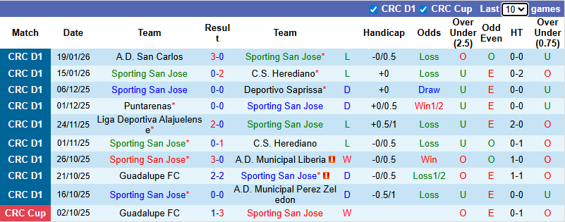 Nhận định, soi kèo Sporting San Jose vs Deportivo Saprissa, 9h00 ngày 23/1: Cơ hội lớn - Ảnh 2