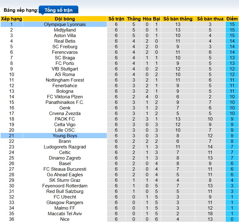 Nhận định, soi kèo Young Boys vs Lyon, 00h45 ngày 23/01: Củng cố ngôi đầu - Ảnh 1