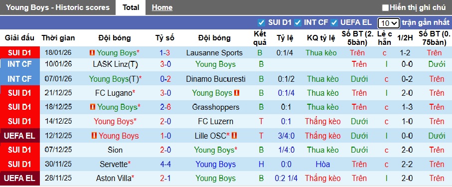 Nhận định, soi kèo Young Boys vs Lyon, 00h45 ngày 23/01: Củng cố ngôi đầu - Ảnh 3