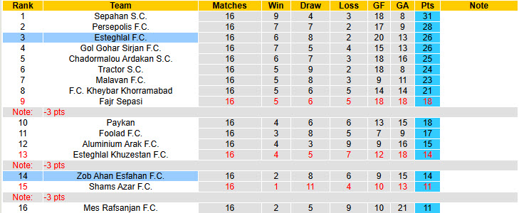 Nhận định, soi kèo Zob Ahan Esfahan vs Esteghlal, 18h30 ngày 23/1: Trận đấu giằng co - Ảnh 4