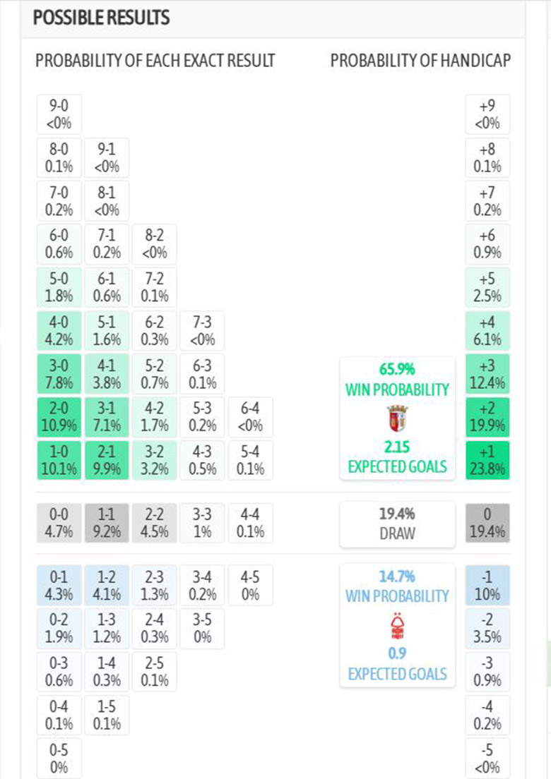 Siêu máy tính dự đoán Braga vs Nottingham, 3h ngày 23/1 - Ảnh 4