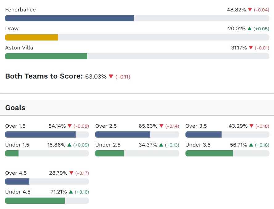 Siêu máy tính dự đoán Fenerbahce vs Aston Villa, 00h45 ngày 23/01 - Ảnh 5