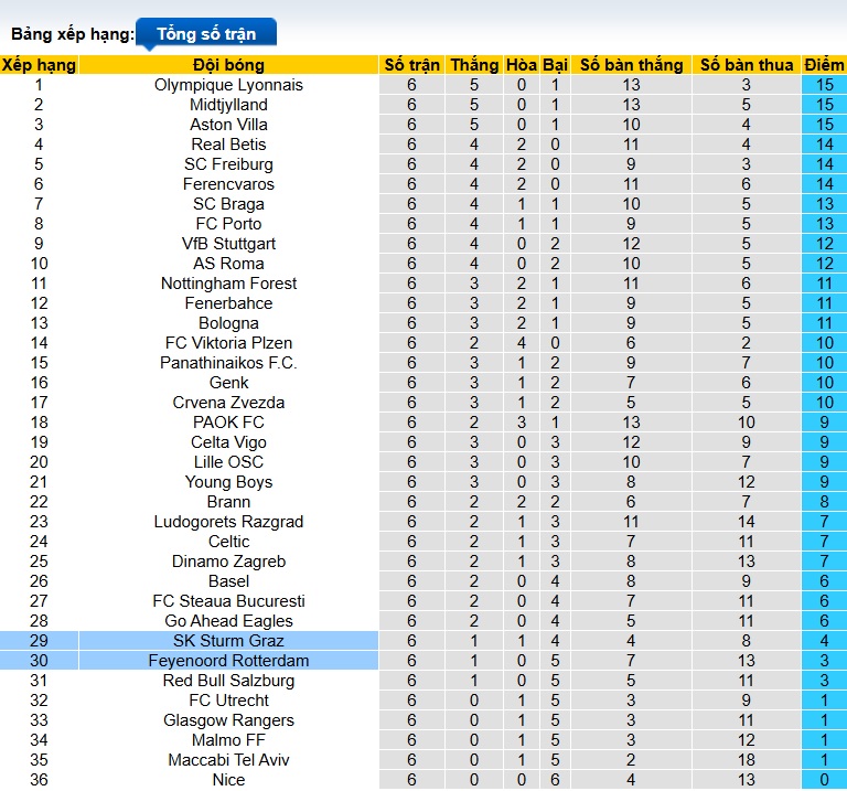 Siêu máy tính dự đoán Feyenoord vs Sturm Graz, 00h45 ngày 23/01 - Ảnh 1