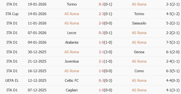 Soi kèo góc AS Roma vs Stuttgart, 03h00 ngày 23/01 - Ảnh 1