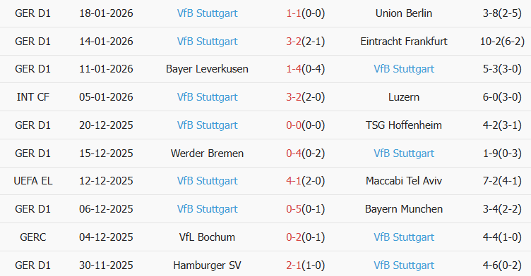 Soi kèo góc AS Roma vs Stuttgart, 03h00 ngày 23/01 - Ảnh 2