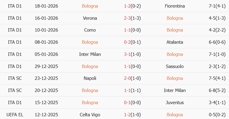 Soi kèo góc Bologna vs Celtic, 00h45 ngày 22/01 - Ảnh 1