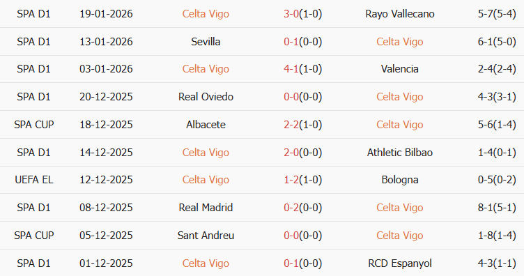 Soi kèo góc Celta Vigo vs Lill2, 03h00 ngày 23/01 - Ảnh 1